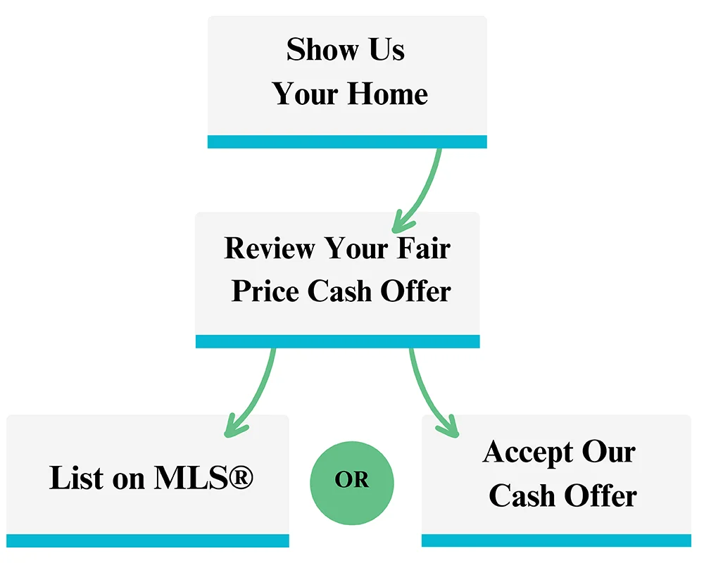 Cash Offer Process